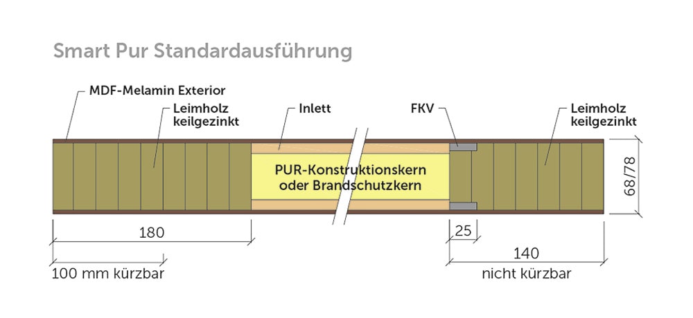 Schnitt Smart PUR Rohling Standard-Ausführung