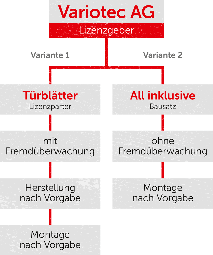 Grafik Varianten Anwendung Bauproduktegesetz bei Variotec Brandschutztüren-Aussentüren