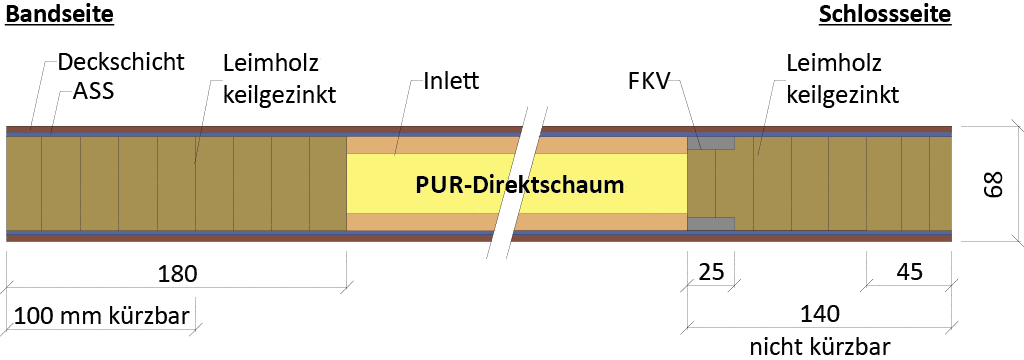 Querschnitt Tür-Rohling Allround F2